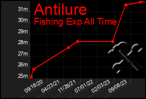 Total Graph of Antilure