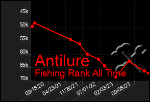 Total Graph of Antilure