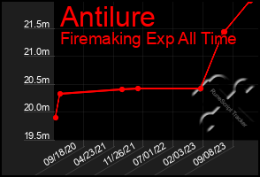 Total Graph of Antilure