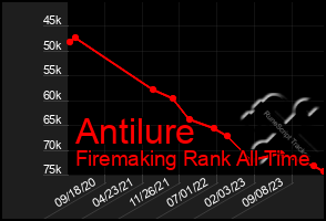 Total Graph of Antilure