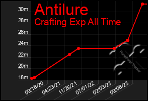 Total Graph of Antilure