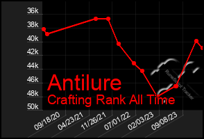 Total Graph of Antilure