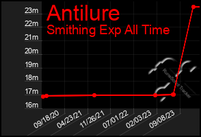 Total Graph of Antilure