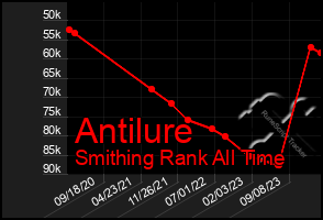 Total Graph of Antilure