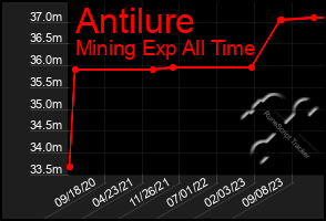 Total Graph of Antilure