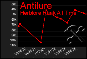 Total Graph of Antilure