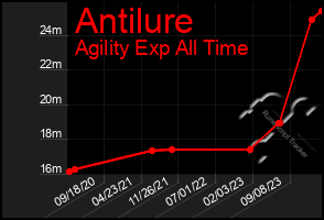 Total Graph of Antilure