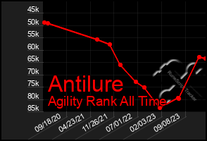 Total Graph of Antilure