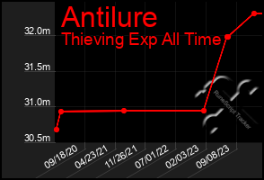 Total Graph of Antilure