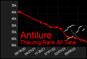 Total Graph of Antilure