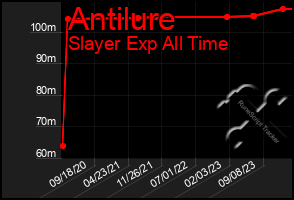 Total Graph of Antilure