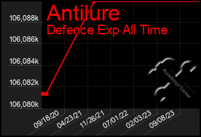 Total Graph of Antilure