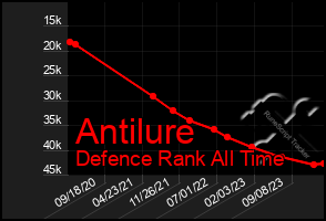 Total Graph of Antilure