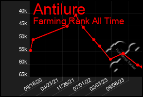 Total Graph of Antilure