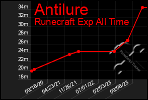 Total Graph of Antilure