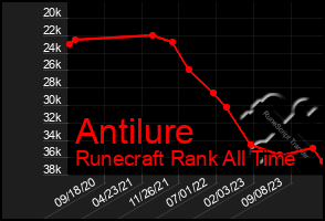 Total Graph of Antilure