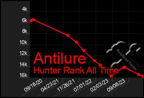 Total Graph of Antilure