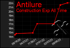 Total Graph of Antilure