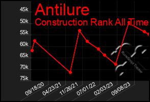 Total Graph of Antilure