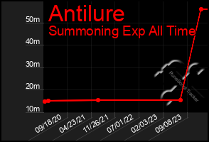 Total Graph of Antilure