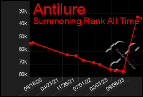 Total Graph of Antilure