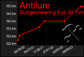 Total Graph of Antilure