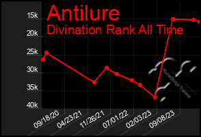 Total Graph of Antilure