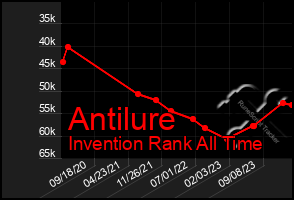 Total Graph of Antilure