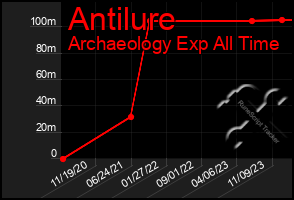 Total Graph of Antilure