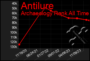 Total Graph of Antilure