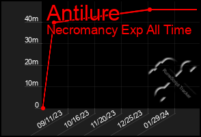 Total Graph of Antilure