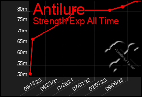 Total Graph of Antilure