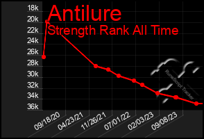 Total Graph of Antilure