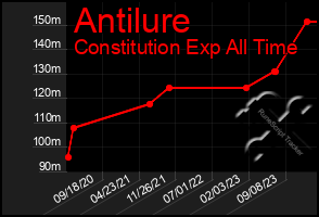 Total Graph of Antilure