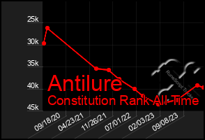 Total Graph of Antilure