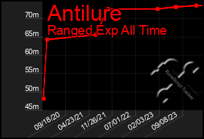 Total Graph of Antilure