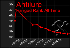 Total Graph of Antilure