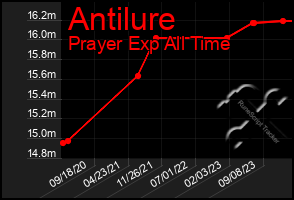 Total Graph of Antilure