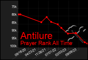 Total Graph of Antilure