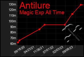 Total Graph of Antilure