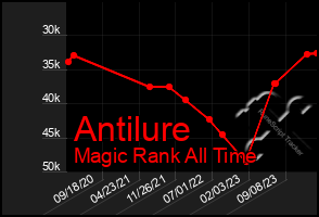 Total Graph of Antilure