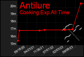 Total Graph of Antilure