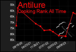 Total Graph of Antilure