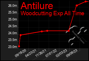 Total Graph of Antilure