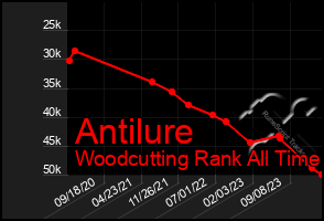 Total Graph of Antilure