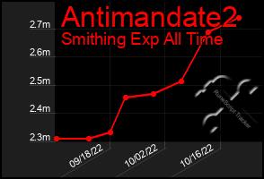 Total Graph of Antimandate2