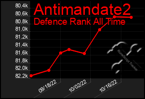 Total Graph of Antimandate2
