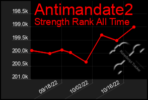 Total Graph of Antimandate2