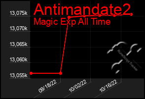 Total Graph of Antimandate2