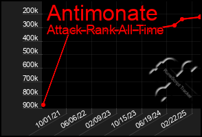 Total Graph of Antimonate